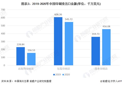 2021年中国印刷行业进出口现状与产品结构分析 商业和包装印刷品是进出口主要产品